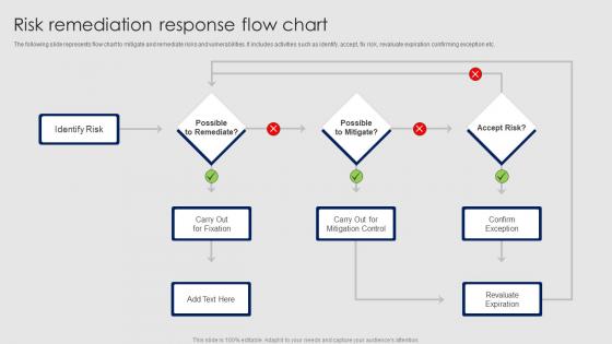 Risk Remediation Response Flow Chart