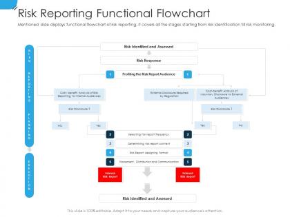 Risk reporting functional flowchart establishing operational risk framework organization