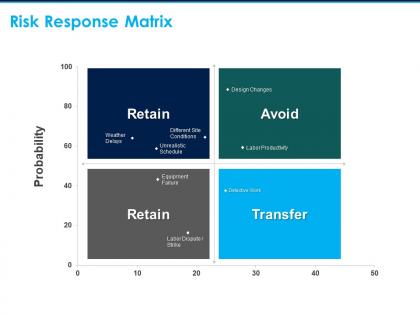 Risk response matrix transfer retain ppt powerpoint presentation file picture