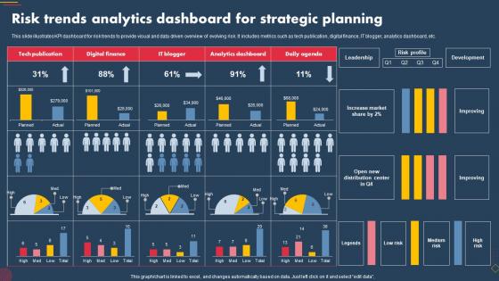 Risk Trends Analytics Dashboard For Strategic Planning PPT Presentation