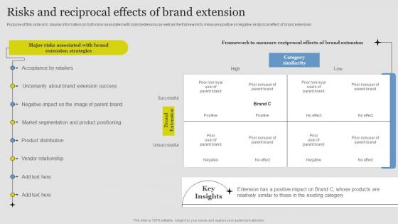 Risks And Reciprocal Effects Brand Extension Guide Successful Brand Extension Branding SS
