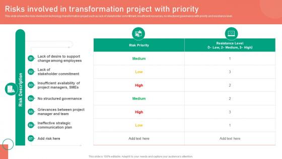 Risks Involved In Transformation Project With Priority Change Management Approaches