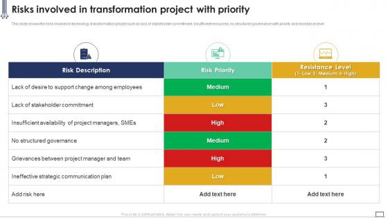 Risks Involved In Transformation Project With Priority Implementing Change Management Plan