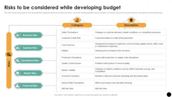 Risks To Be Considered While Developing Budget Budgeting Process For Financial Wellness Fin SS