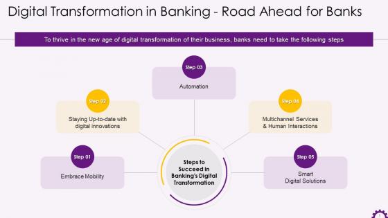 Road Ahead For Banking Industry Training Ppt