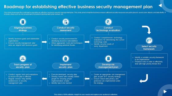 Roadmap For Establishing Effective Business Security Management Plan