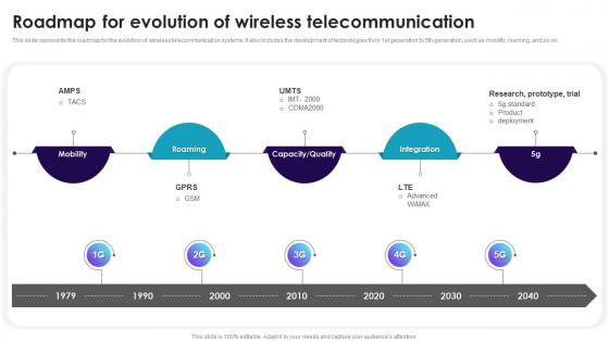 Roadmap For Evolution Of Wireless Telecommunication Cell Phone Generations 1G To 5G