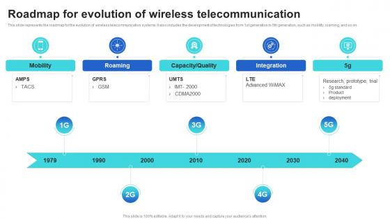 Roadmap For Evolution Of Wireless Telecommunication Mobile Communication Standards 1g To 5g