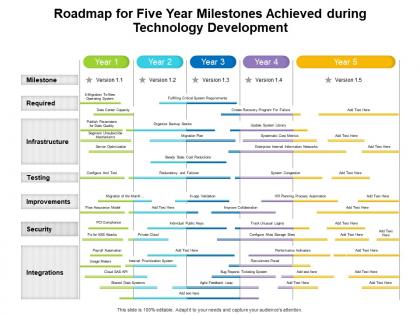 Roadmap for five year milestones achieved during technology development