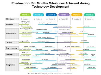 Roadmap for six months milestones achieved during technology development