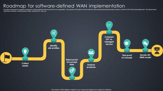 Roadmap For Software Defined Wan Implementation Managed Wan Services