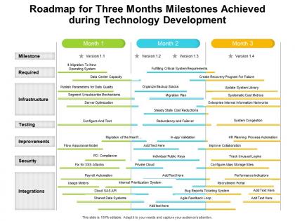 Roadmap for three months milestones achieved during technology development