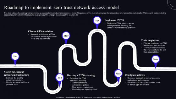 Roadmap To Implement Zero Trust Network Access Model Zero Trust Security Model