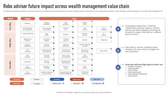 Robo Advisor Future Impact Across Wealth Management Finance Automation Through AI And Machine AI SS V