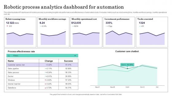 Robotic Process Analytics Dashboard For Automation