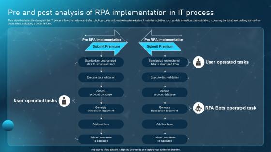 Robotic Process Automation Adoption Pre And Post Analysis Of RPA Implementation In It Process