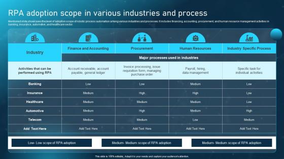 Robotic Process Automation Adoption RPA Adoption Scope In Various Industries And Process