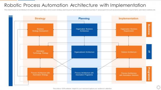 Robotic process automation architecture with implementation