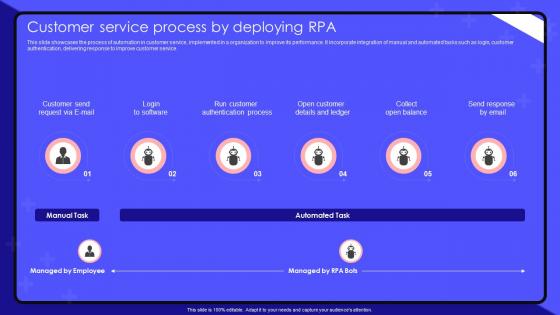 Robotic Process Automation Customer Service Process By Deploying RPA