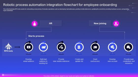 Robotic Process Automation Integration Flowchart For Robotic Process Automation