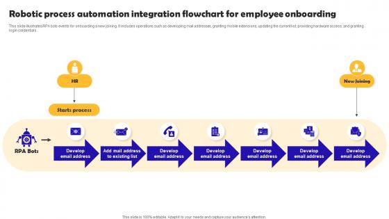 Robotic Process Automation Integration Flowchart Robotic Process Automation Implementation