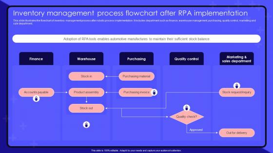 Robotic Process Automation Inventory Management Process Flowchart After RPA