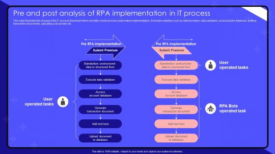 Robotic Process Automation Pre And Post Analysis Of RPA Implementation In It Process