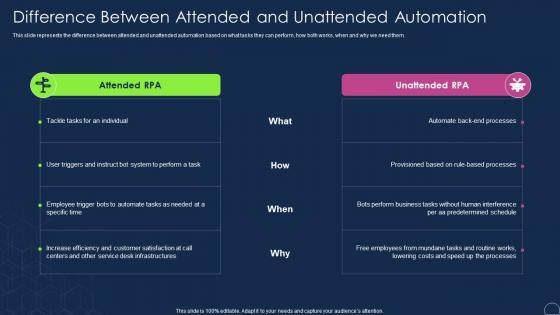 Robotic Process Automation Types Difference Between Attended And Unattended Automation