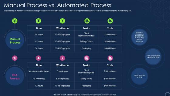 Robotic Process Automation Types Manual Process Vs Automated Process
