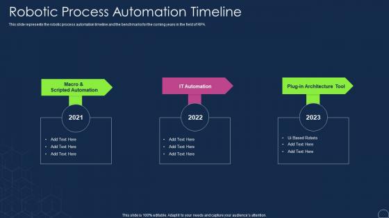 Robotic Process Automation Types Robotic Process Automation Timeline