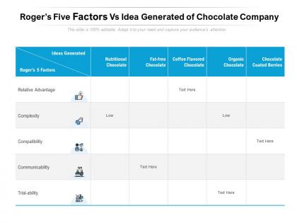 Rogers five factors vs idea generated of chocolate company