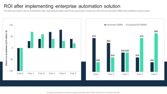 Roi After Implementing Enterprise Automation Solution Adopting Digital Transformation DT SS