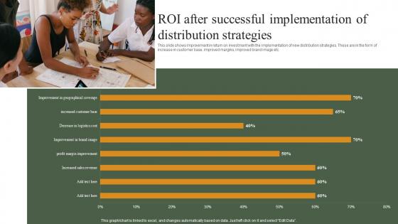ROI After Successful Implementation Of Distribution Strategies Building Ideal Distribution Network