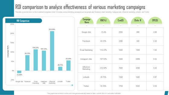 Roi Comparison To Analyze Effectiveness Innovative Marketing Tactics To Increase Strategy SS V