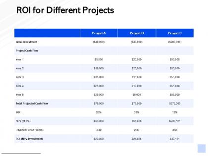 Roi for different projects initial investment ppt powerpoint presentation slides guide