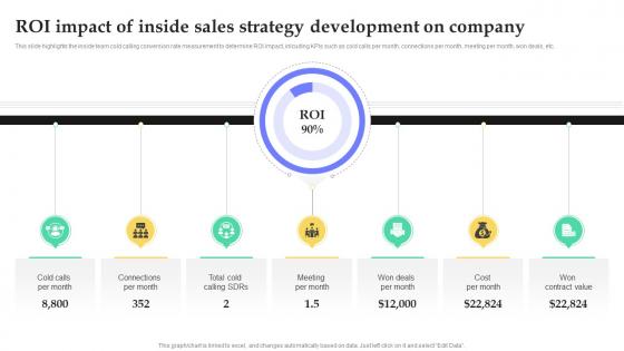 Roi Impact Of Inside Sales Strategy Development Fostering Growth Through Inside SA SS