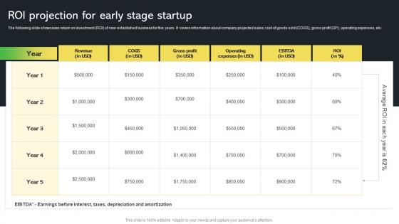 ROI Projection For Early Stage Startup Creative Startup Marketing Ideas To Drive Strategy SS V