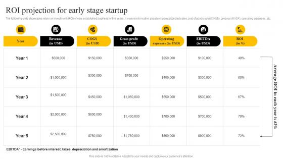 ROI Projection For Early Stage Startup Startup Marketing Strategies To Increase Strategy SS V