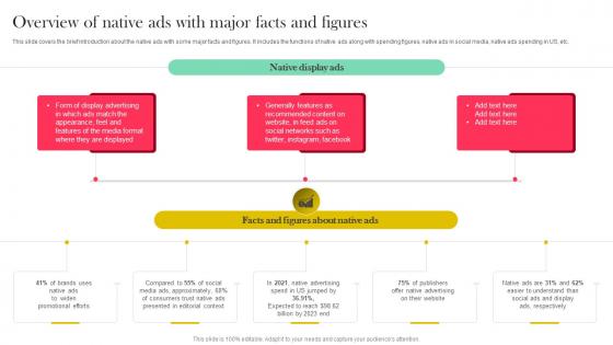 Role And Importance Of Display Advertising Overview Of Native Ads Major Facts Figures MKT SS V