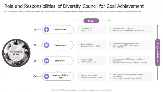 Role And Responsibilities Of Diversity Council For Goal Achievement
