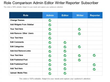 Role comparison admin editor writer reporter subscriber
