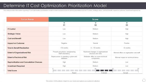 Role Enhancing Capability Cost Reduction Determine It Cost Optimization Prioritization Model