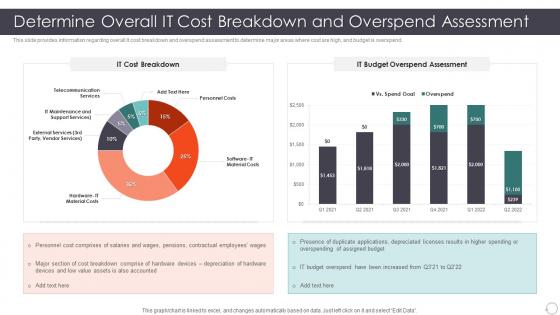 Role Enhancing Capability Cost Reduction Determine Overall It Cost Breakdown And Overspend Assessment