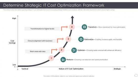 Role Enhancing Capability Cost Reduction Determine Strategic It Cost Optimization Framework