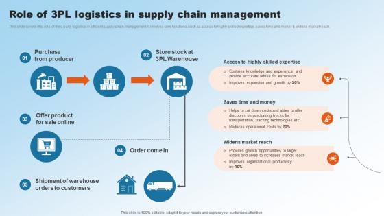 Role Of 3PL Logistics In Supply Chain Management Implementing Upgraded Strategy To Improve Logistics