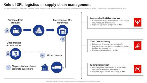 Role Of 3pl Logistics In Supply Chain Management Logistics And Supply Chain Management