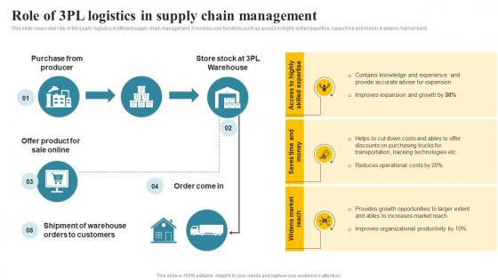 Role Of 3pl Logistics In Supply Chain Management Transportation And Fleet Management