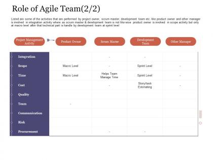 Role of agile team activity agile delivery approach ppt rules