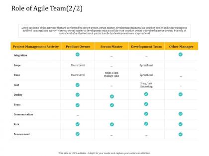 Role of agile team time agile delivery model