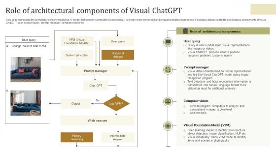 Role Of Architectural Components Of Visual ChatGPT Transforming Spaces With Gpt ChatGPT SS